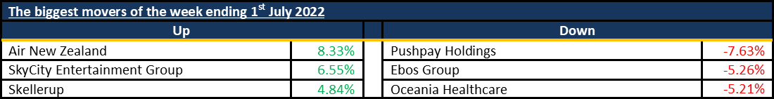 Biggest Movers 20220704